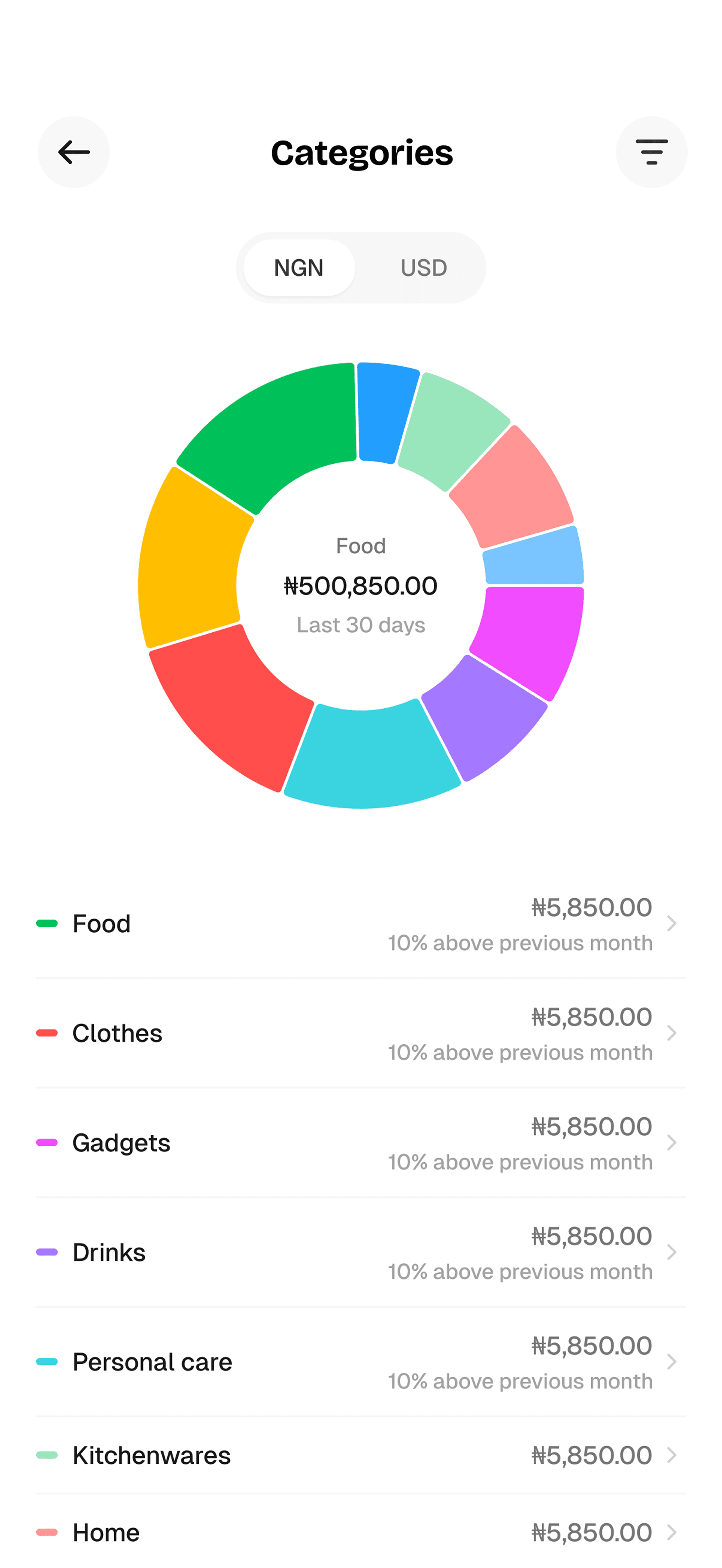 Spending breakdown by category